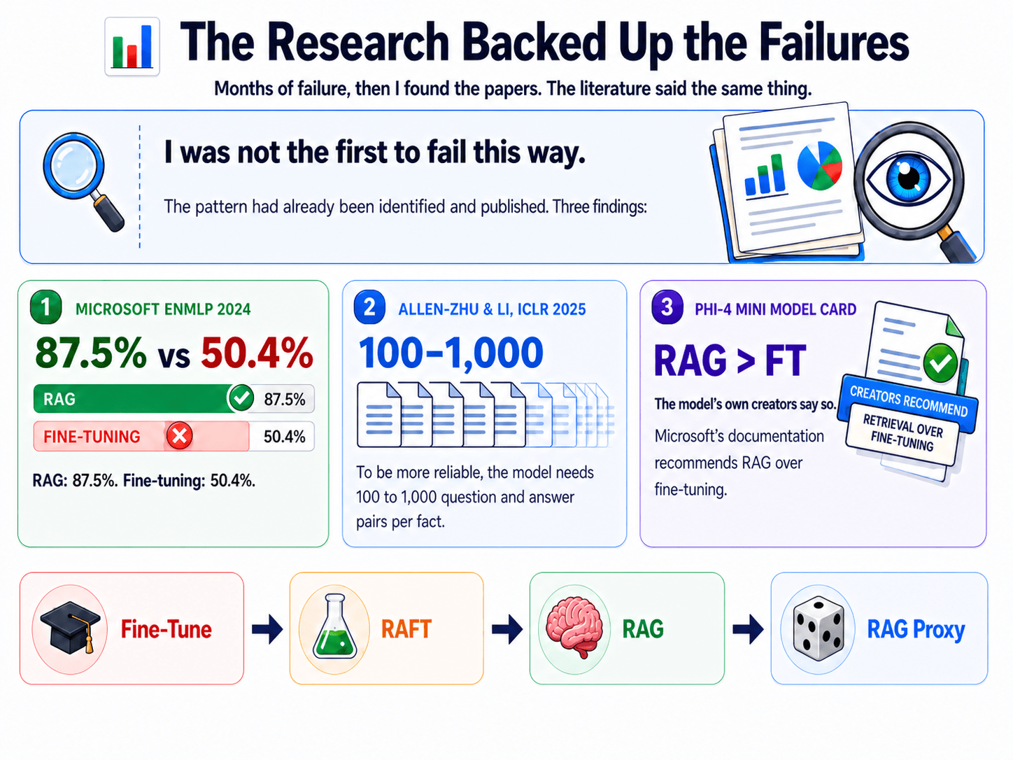 The research backed up the failures