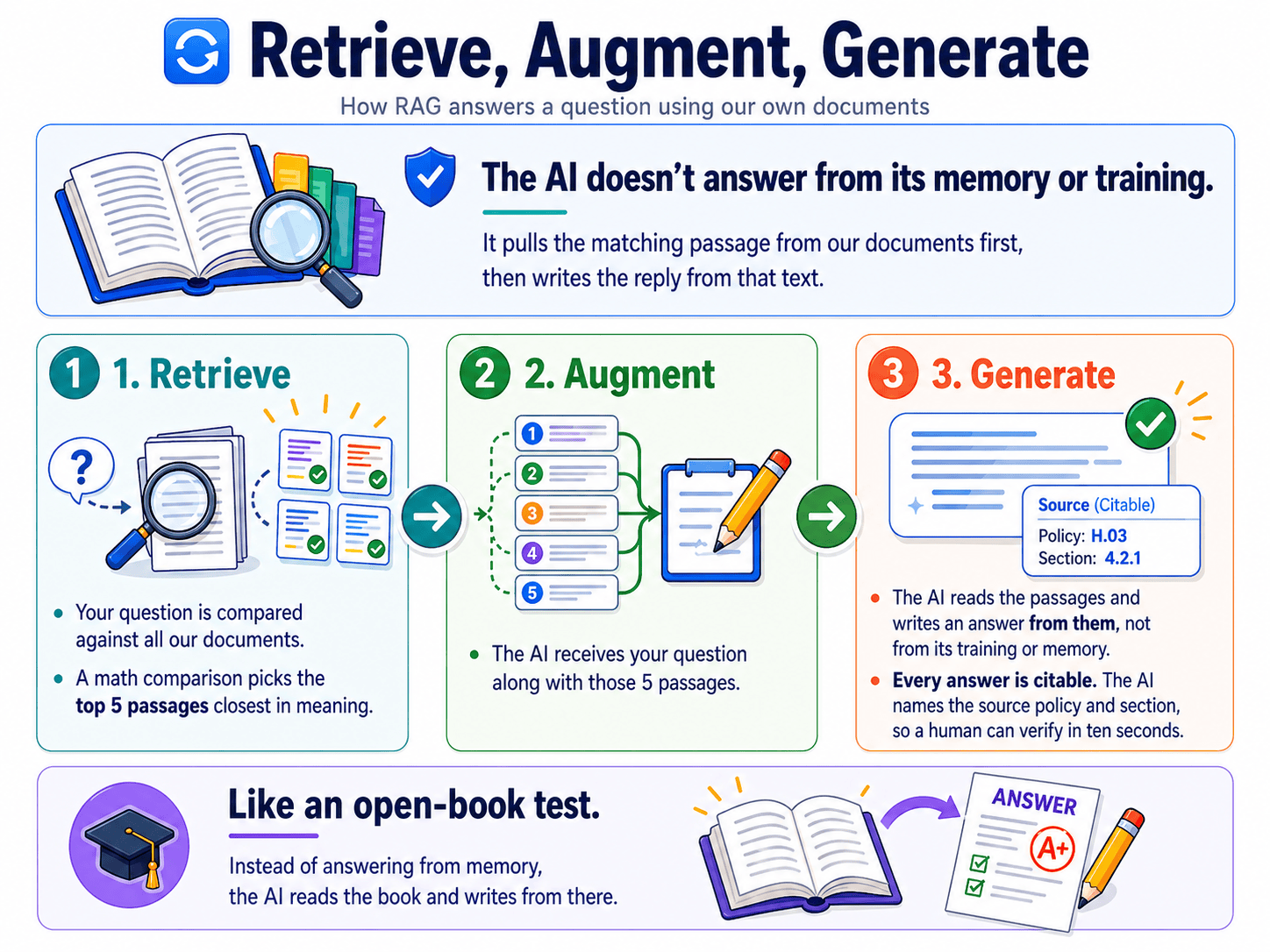 Retrieve, Augment, Generate