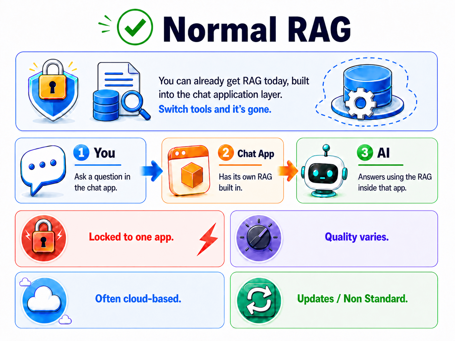 Normal RAG